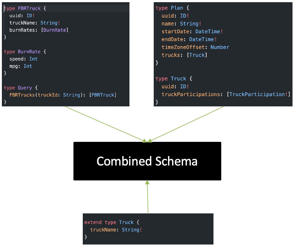 Schema stitching